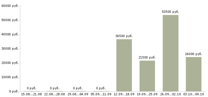 Вакансии упаковщики на склад в Самаре - Медиана зарплат упаковщики на склад в Самаре за 2 месяца