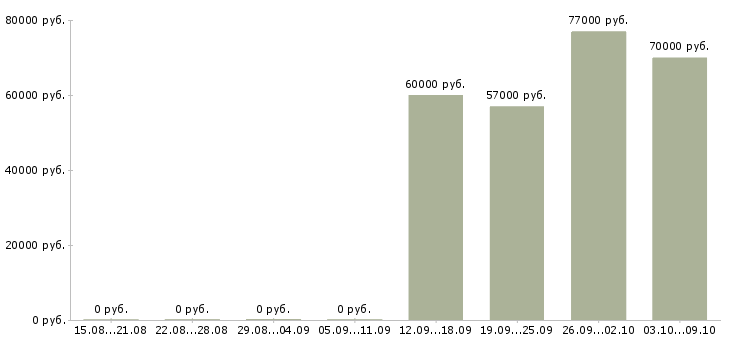 Вакансии управляющий проектами Нижний новгород - Медиана зарплат управляющий проектами Нижний новгород за 2 месяца
