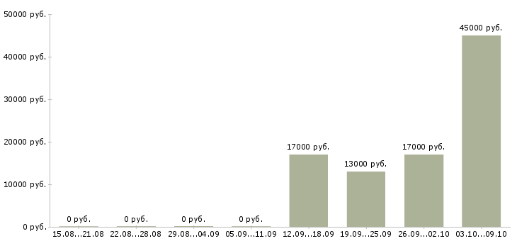 Вакансии управляющий производством в Уфе - Медиана зарплат управляющий производством в Уфе за 2 месяца