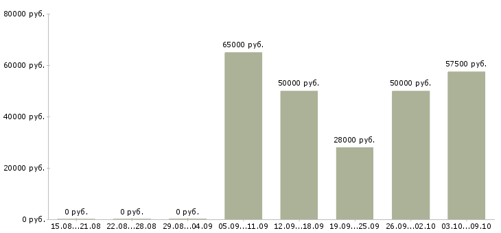 Вакансии шеф кондитер в Москве - Медиана зарплат шеф кондитер в Москве за 2 месяца