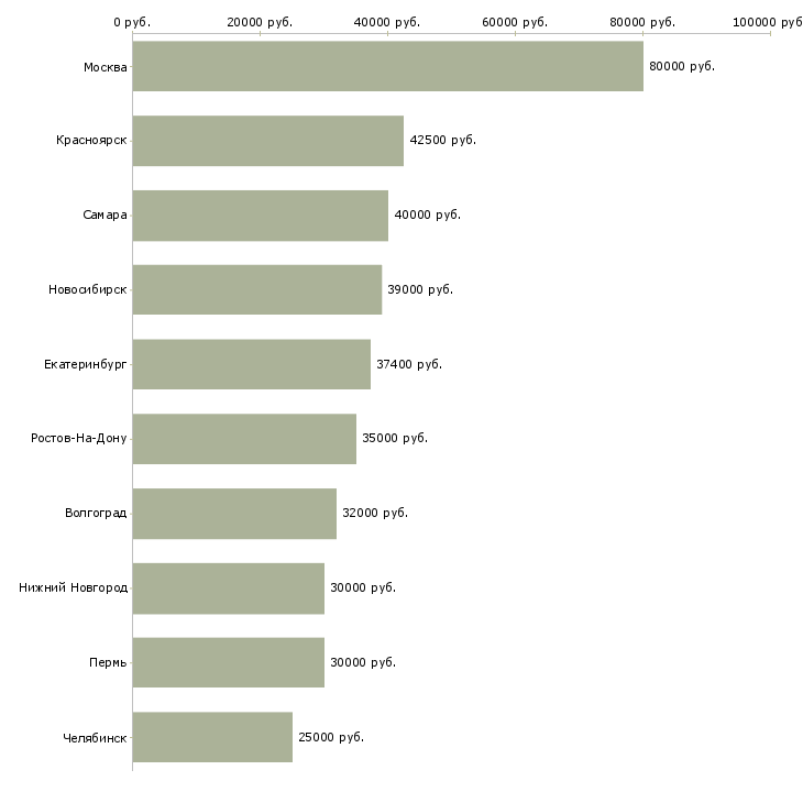 Поиск работы аналитик 1с-Медиана зарплаты для вакансии «аналитик 1с» в других городах