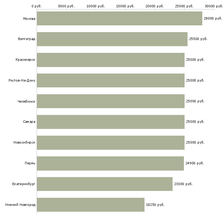 Поиск работы грузчик график 2 2-Медиана зарплаты для вакансии «грузчик график 2 2» в других городах