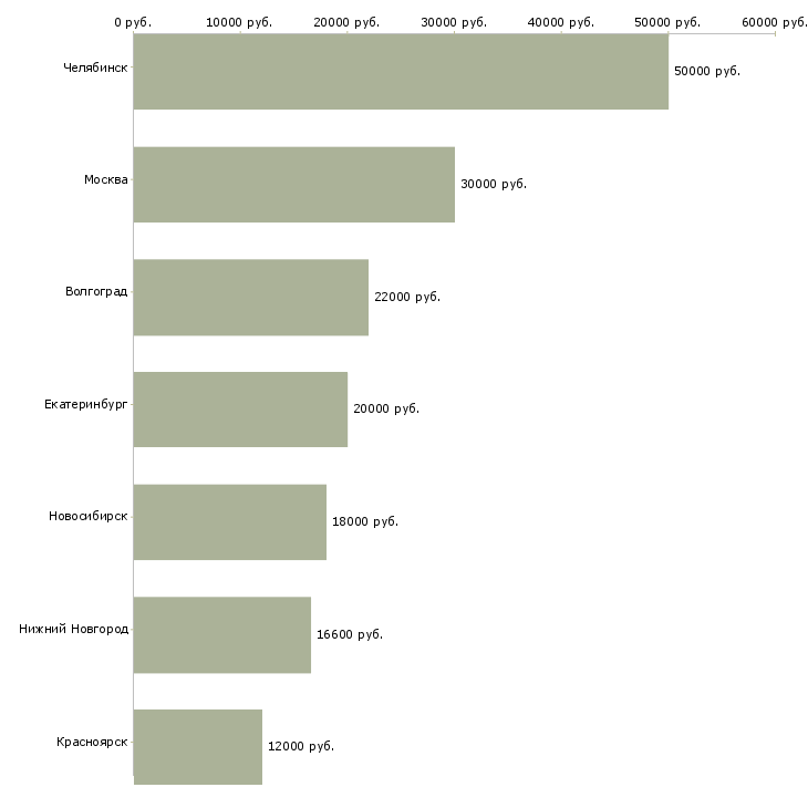 Поиск работы переводчик китайского языка-Медиана зарплаты для вакансии «переводчик китайского языка» в других городах