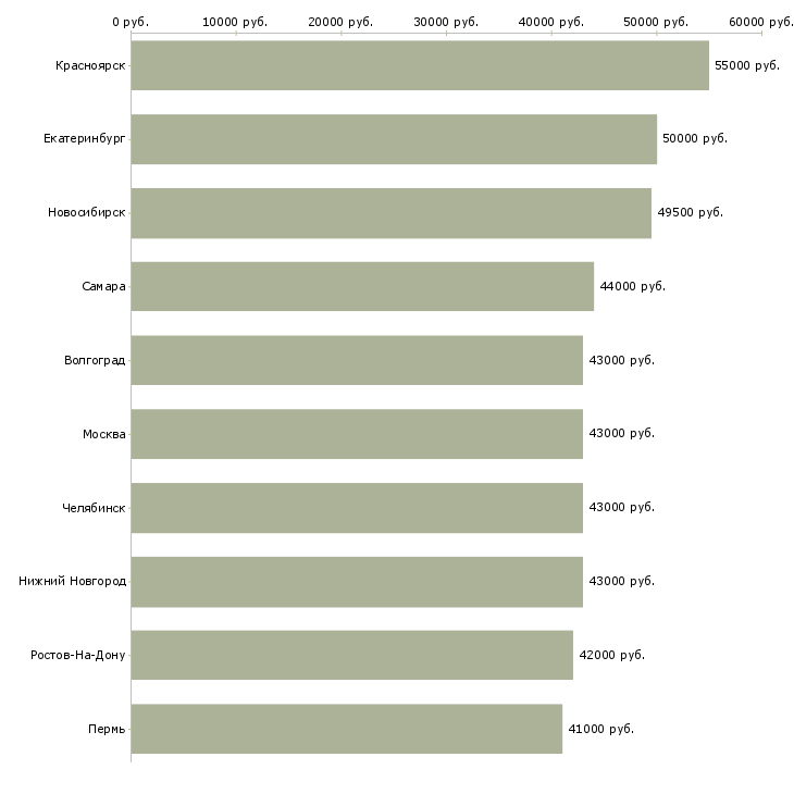 Поиск работы электромонтажник на вахту-Медиана зарплаты для вакансии «электромонтажник на вахту» в других городах