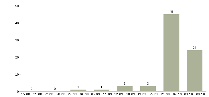 Работа заработок на дому в интернете Башкортостан - Число вакансий Башкортостан по специальности заработок на дому в интернете за 2 месяца