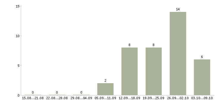 Работа повар универсал Башкортостан - Число вакансий Башкортостан по специальности повар универсал за 2 месяца