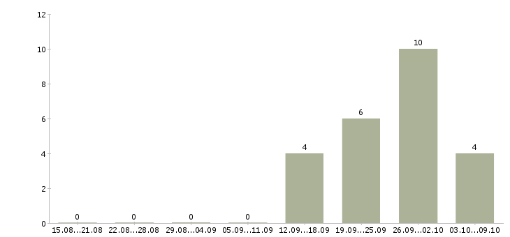Работа работник офиса Бурятия - Число вакансий Бурятия по специальности работник офиса за 2 месяца
