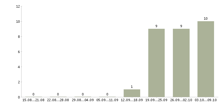 Работа требуются разнорабочие Дагестан - Число вакансий Дагестан по специальности требуются разнорабочие за 2 месяца