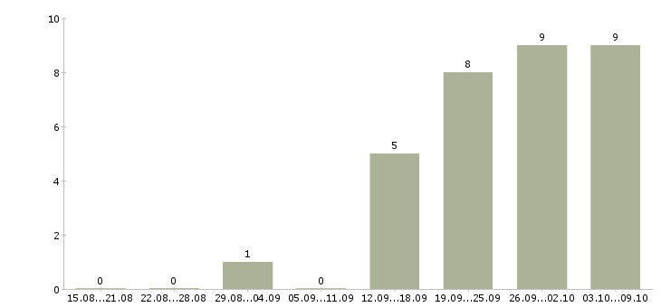 Работа требуются сотрудники Ингушетия - Число вакансий Ингушетия по специальности требуются сотрудники за 2 месяца