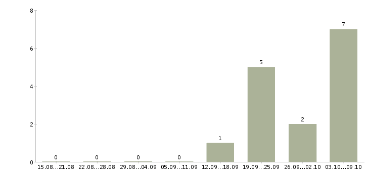 Работа водитель автомобиля с категорией с Карелия - Число вакансий Карелия по специальности водитель автомобиля с категорией с за 2 месяца