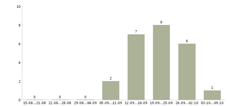 Работа банковский специалист Коми - Число вакансий Коми по специальности банковский специалист за 2 месяца