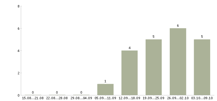 Работа консультант по телефону Коми - Число вакансий Коми по специальности консультант по телефону за 2 месяца