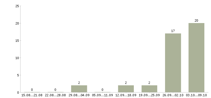 Работа сотрудник на производство Марий эл - Число вакансий Марий эл по специальности сотрудник на производство за 2 месяца