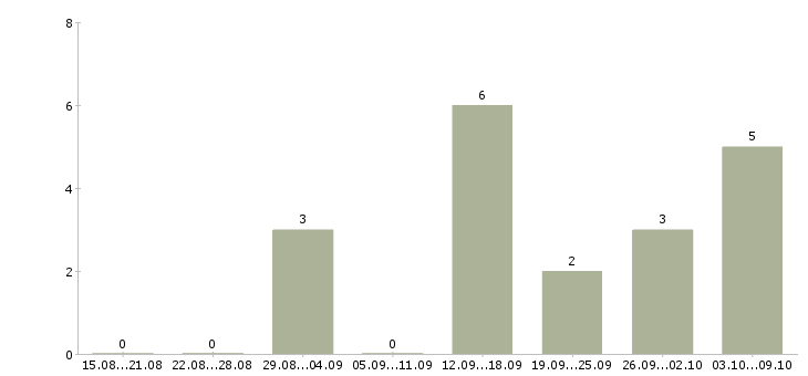 Работа менеджер по сопровождению Мордовия - Число вакансий Мордовия по специальности менеджер по сопровождению за 2 месяца