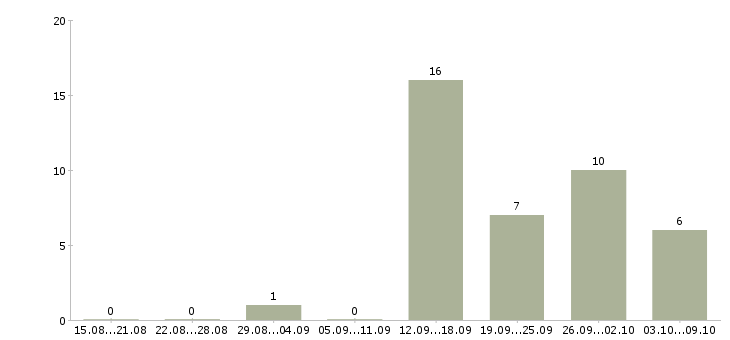 Работа менеджер на удаленную работу Набережные челны - Число вакансий Набережные челны по специальности менеджер на удаленную работу за 2 месяца