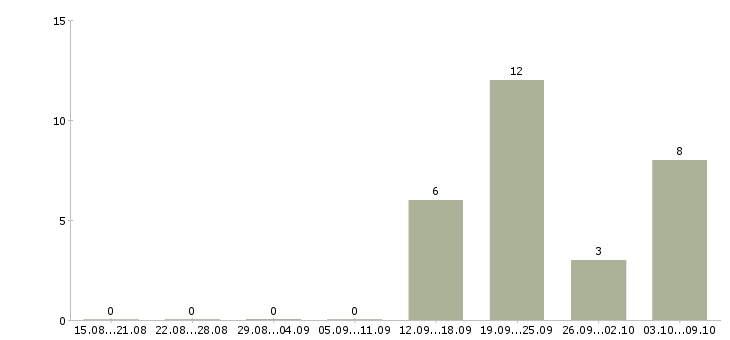 Работа директор по аренде Санкт-петербург - Число вакансий Санкт-петербург по специальности директор по аренде за 2 месяца