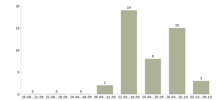 Работа старший мастер Санкт-петербург - Число вакансий Санкт-петербург по специальности старший мастер за 2 месяца