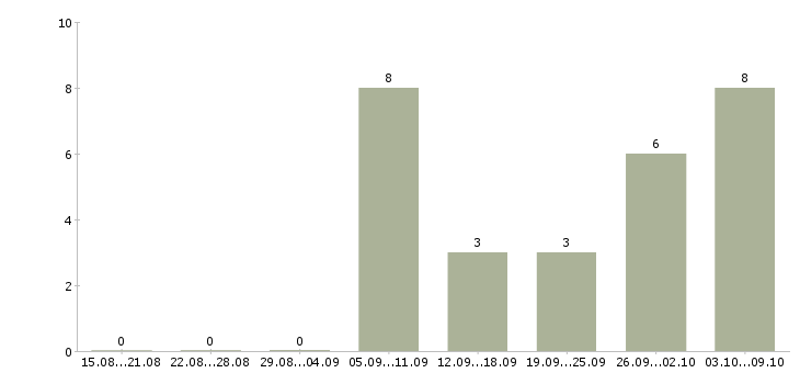 Работа водитель транспортной компании Удмуртия - Число вакансий Удмуртия по специальности водитель транспортной компании за 2 месяца