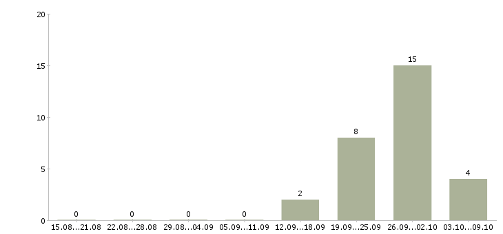 Работа мобильный рабочий Улан-удэ - Число вакансий Улан-удэ по специальности мобильный рабочий за 2 месяца