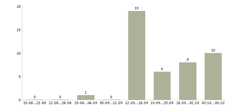 Работа продавец услуг Чувашия - Число вакансий Чувашия по специальности продавец услуг за 2 месяца