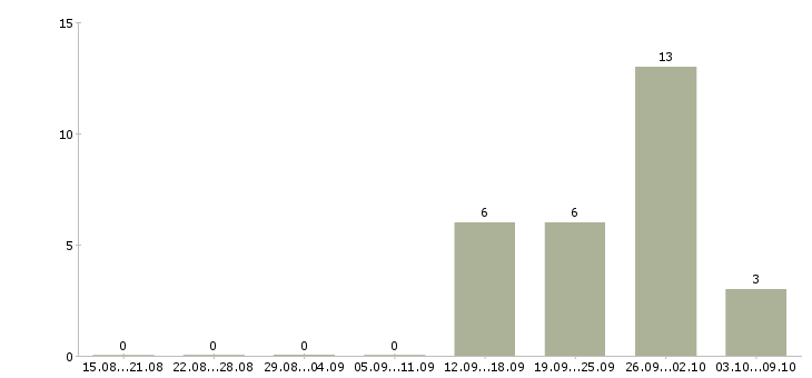 Работа работник в офис Чувашия - Число вакансий Чувашия по специальности работник в офис за 2 месяца
