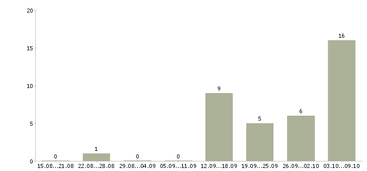 Работа менеджер по работе с магазинами в Ангарске - Число вакансий в Ангарске по специальности менеджер по работе с магазинами за 2 месяца