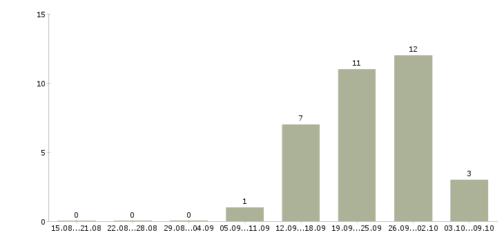 Работа менеджер по складу в Архангельске - Число вакансий в Архангельске по специальности менеджер по складу за 2 месяца