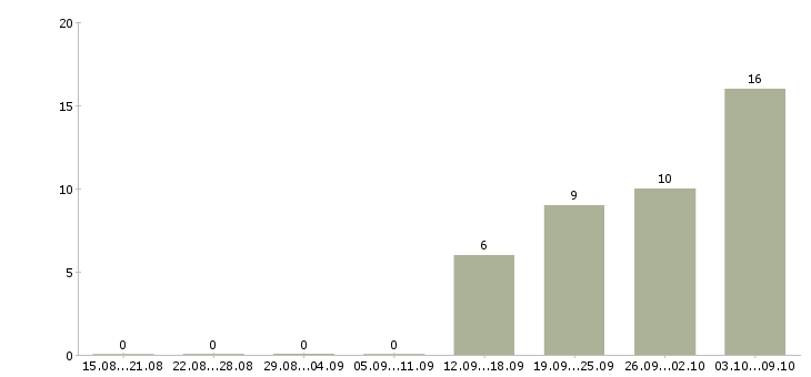 Работа грузчик график 2 2 в Владивостоке - Число вакансий в Владивостоке по специальности грузчик график 2 2 за 2 месяца