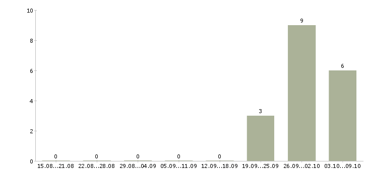 Работа инженер по связи в Владивостоке - Число вакансий в Владивостоке по специальности инженер по связи за 2 месяца