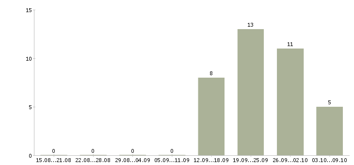 Работа менеджер по продажам в магазин в Владивостоке - Число вакансий в Владивостоке по специальности менеджер по продажам в магазин за 2 месяца