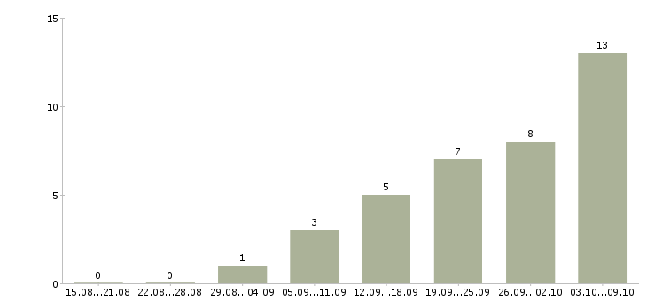 Работа требуется директор в Волгограде - Число вакансий в Волгограде по специальности требуется директор за 2 месяца