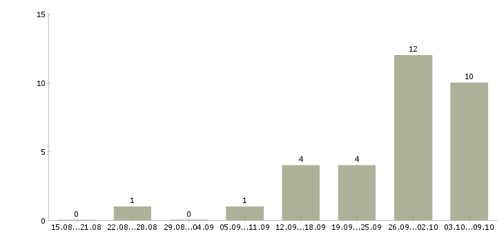 Работа менеджер удаленной работы в Дзержинске - Число вакансий в Дзержинске по специальности менеджер удаленной работы за 2 месяца