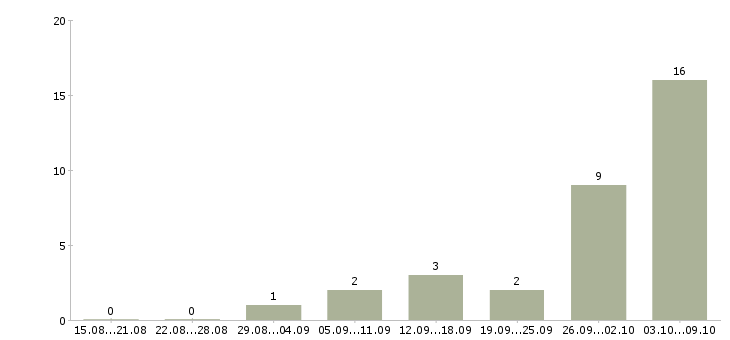 Работа требуется монтажник в Иркутске - Число вакансий в Иркутске по специальности требуется монтажник за 2 месяца