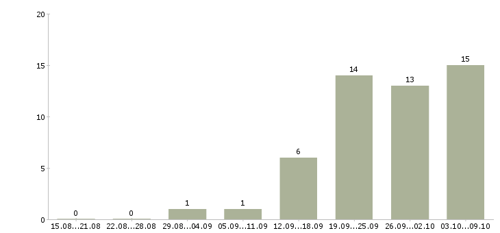 Работа аналитик по продажам в Казани - Число вакансий в Казани по специальности аналитик по продажам за 2 месяца