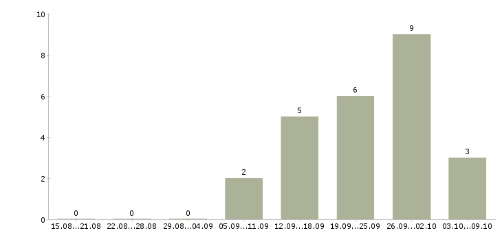 Работа водитель в транспортную компанию в Казани - Число вакансий в Казани по специальности водитель в транспортную компанию за 2 месяца
