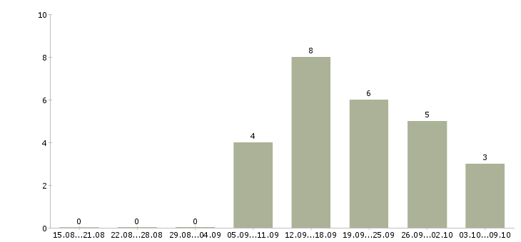 Работа директор по развитию бизнеса в Казани - Число вакансий в Казани по специальности директор по развитию бизнеса за 2 месяца