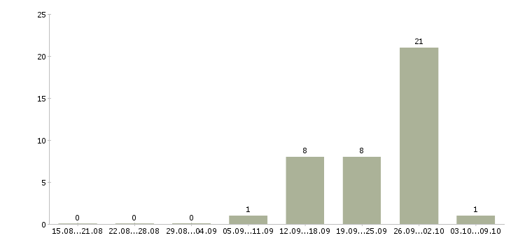 Работа менеджер по продажам недвижимости в Калининграде - Число вакансий в Калининграде по специальности менеджер по продажам недвижимости за 2 месяца