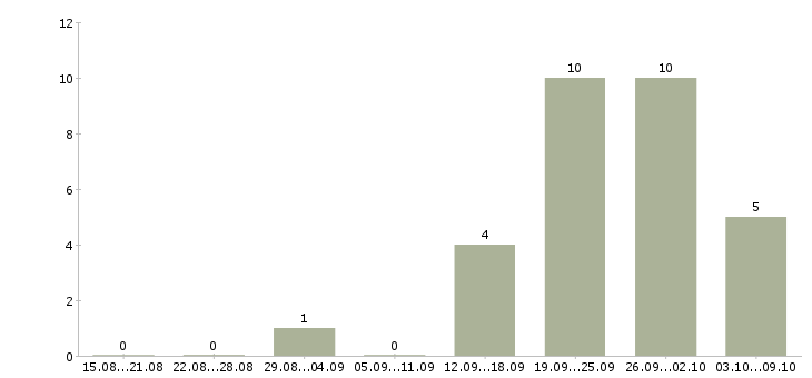 Работа требуются грузчик в Кемерово - Число вакансий в Кемерово по специальности требуются грузчик за 2 месяца