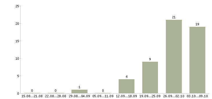 Работа менеджер для работы в интернет в Коломне - Число вакансий в Коломне по специальности менеджер для работы в интернет за 2 месяца