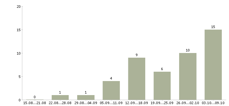 Работа менеджер для удаленной работы в Костроме - Число вакансий в Костроме по специальности менеджер для удаленной работы за 2 месяца