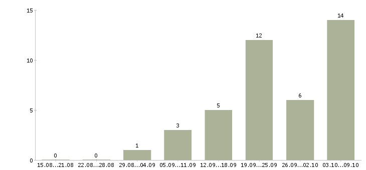 Работа на дому для студентов в Костроме - Число вакансий в Костроме по специальности на дому для студентов за 2 месяца