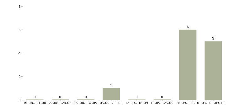 Работа зарабатывайте в кризис в Краснодаре - Число вакансий в Краснодаре по специальности зарабатывайте в кризис за 2 месяца