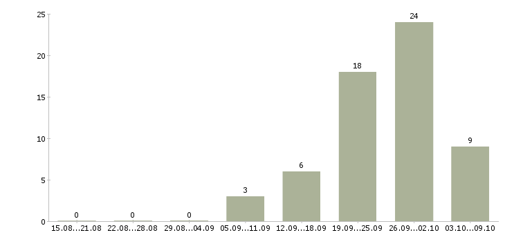 Работа менеджер по мебели в Краснодаре - Число вакансий в Краснодаре по специальности менеджер по мебели за 2 месяца