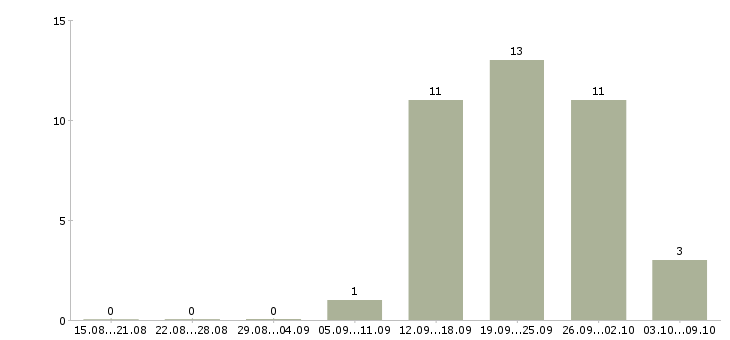 Работа продавец консультант в тц в Красноярске - Число вакансий в Красноярске по специальности продавец консультант в тц за 2 месяца
