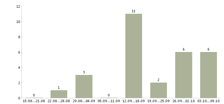 Работа специалист в недвижимости в Красноярске - Число вакансий в Красноярске по специальности специалист в недвижимости за 2 месяца