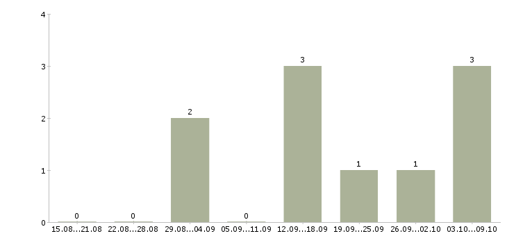 Работа специалист по технической поддержке в Красноярске - Число вакансий в Красноярске по специальности специалист по технической поддержке за 2 месяца