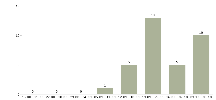 Работа консультант по услугам в Липецке - Число вакансий в Липецке по специальности консультант по услугам за 2 месяца
