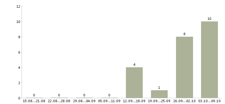 Работа сотрудники на производство в Люберцах - Число вакансий в Люберцах по специальности сотрудники на производство за 2 месяца