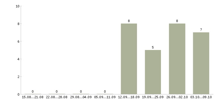 Работа требуется специалист в Магнитогорске - Число вакансий в Магнитогорске по специальности требуется специалист за 2 месяца