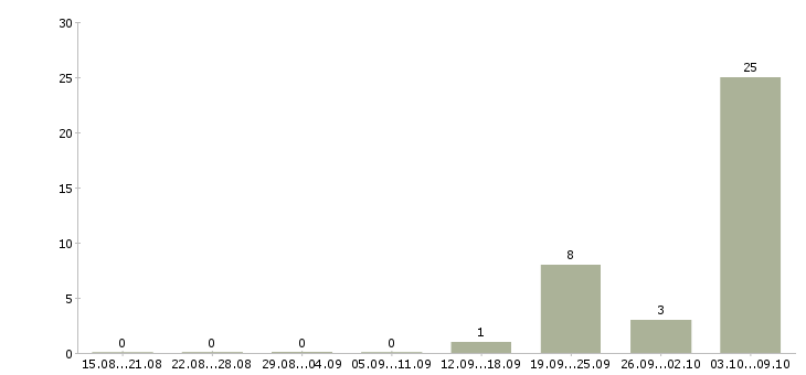 Работа переводчик китайского языка в Москве - Число вакансий в Москве по специальности переводчик китайского языка за 2 месяца